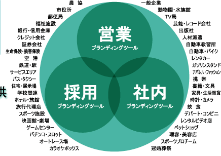 販売用お菓子を利用しているクライアント業種