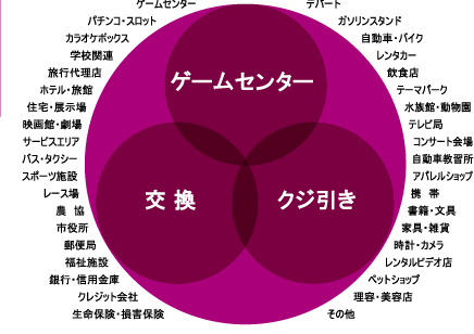 AM景品を利用しているクライアント業種